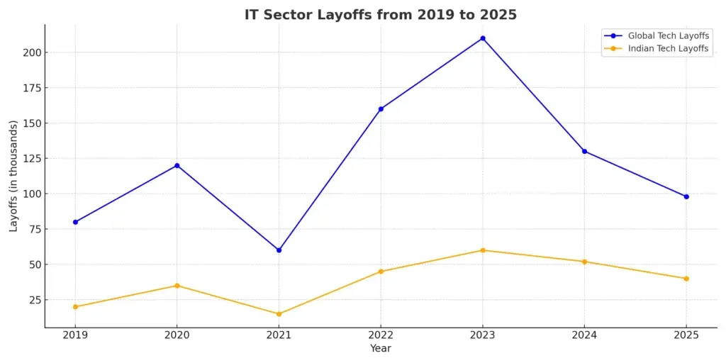 Infosys Layoffs 2025
